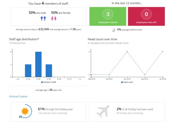 Infographic style visualisations of HR stats on MANTA